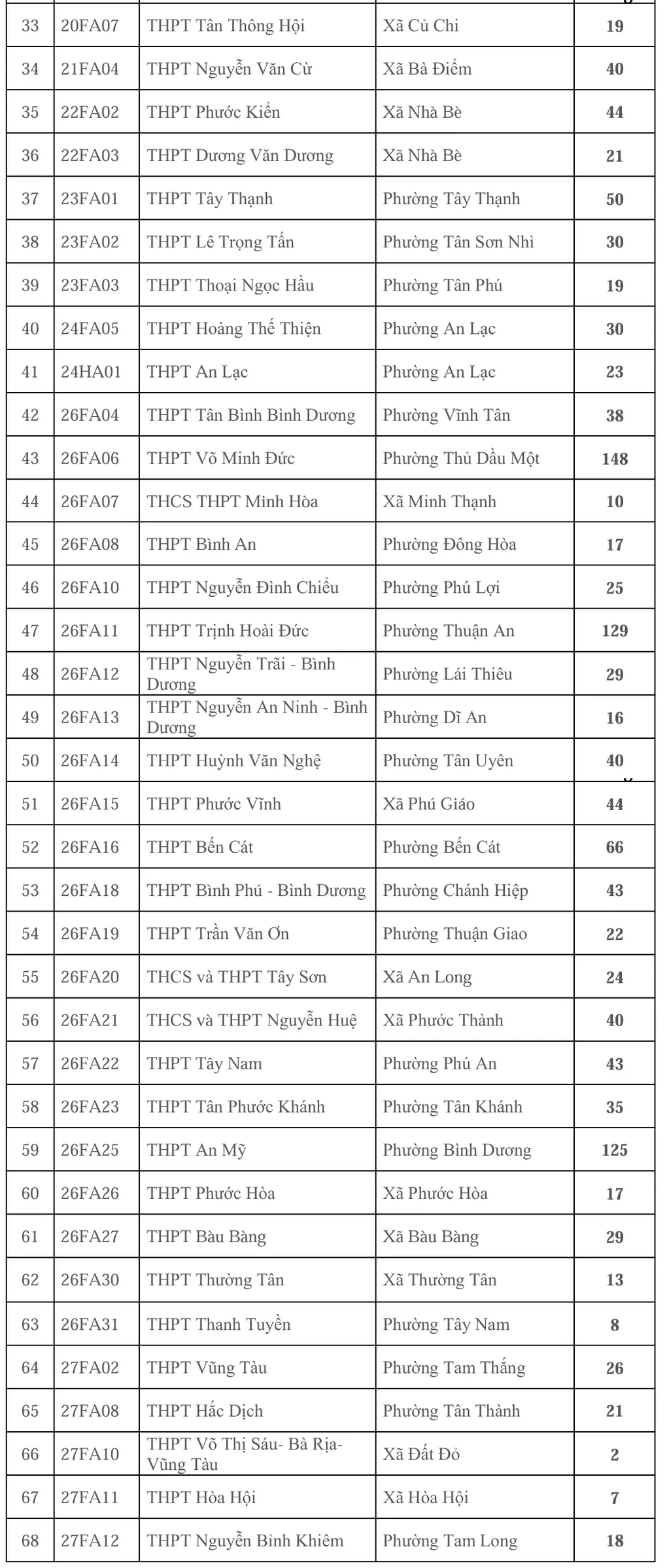 79 trường ở TP HCM tuyển bổ sung gần 3.500 học sinh lớp 10 - 1