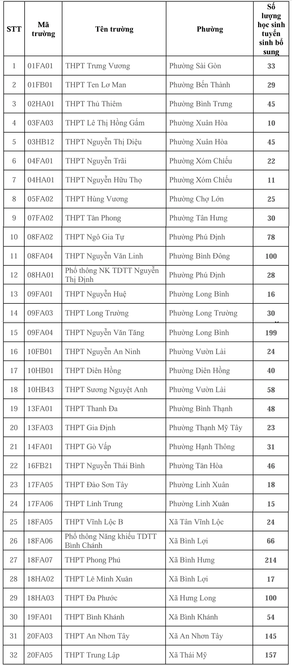 79 trường ở TP HCM tuyển bổ sung gần 3.500 học sinh lớp 10