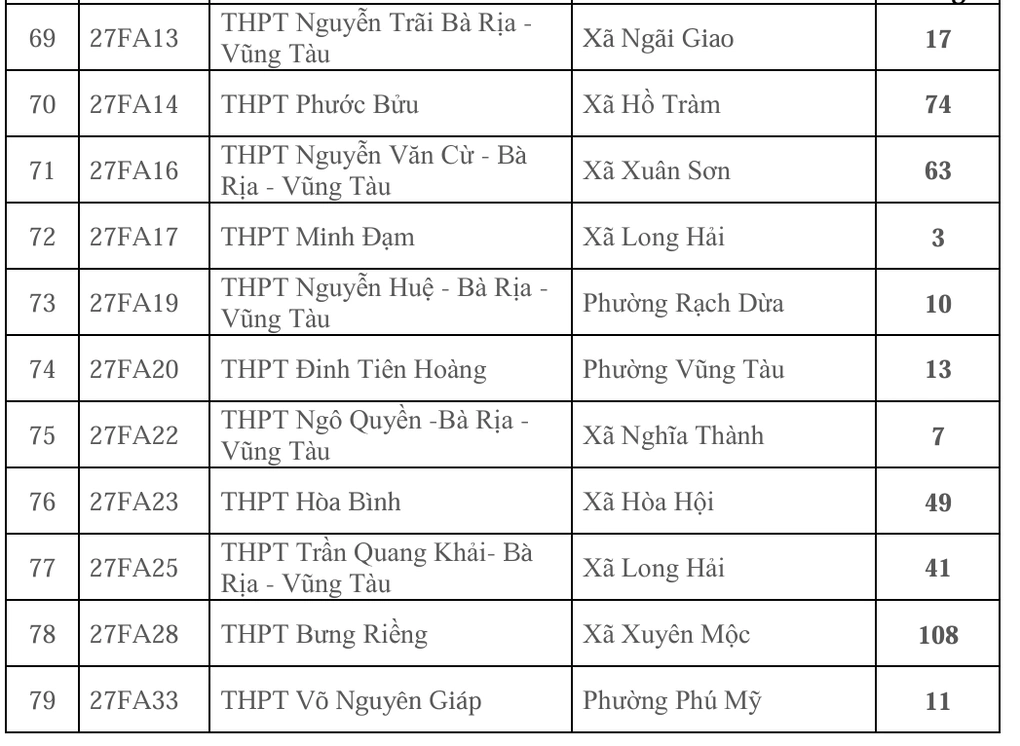 79 trường ở TP HCM tuyển bổ sung gần 3.500 học sinh lớp 10 - 2