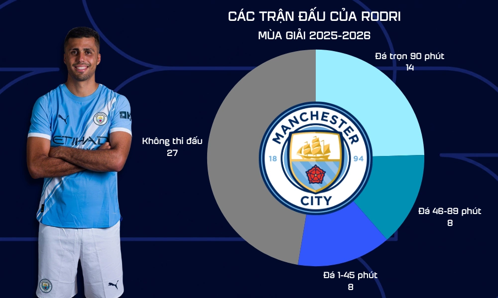 Các trận đấu của Rodri mùa 2025-2026.