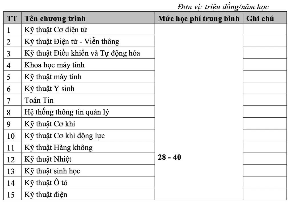 Học phí Đại học Bách khoa Hà Nội thấp nhất 28 triệu đồng