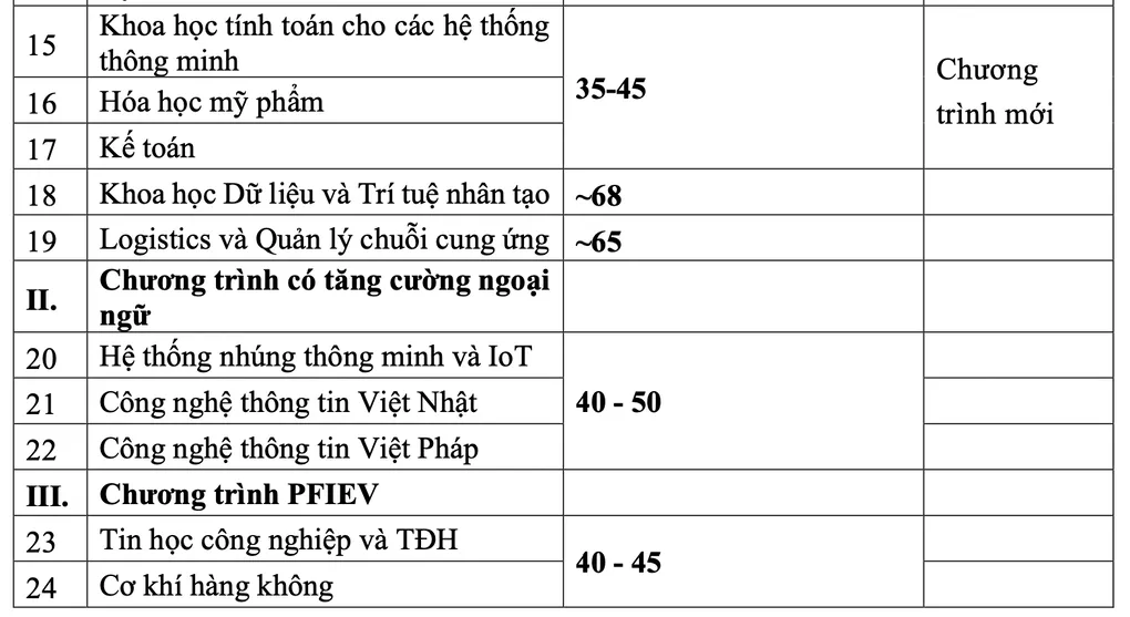 Học phí Đại học Bách khoa Hà Nội thấp nhất 28 triệu đồng - 4