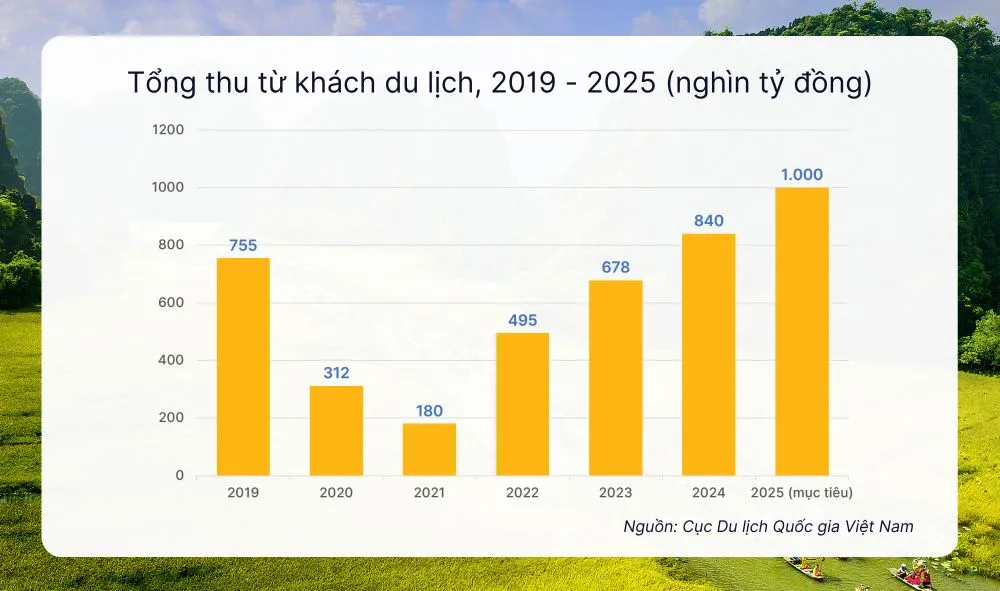 Du lịch Việt Nam vượt khó, vững bước tiến vào kỷ nguyên mới - Ảnh 4. Du lịch Việt Nam vượt khó, vững bước tiến vào kỷ nguyên mới - Ảnh 4.