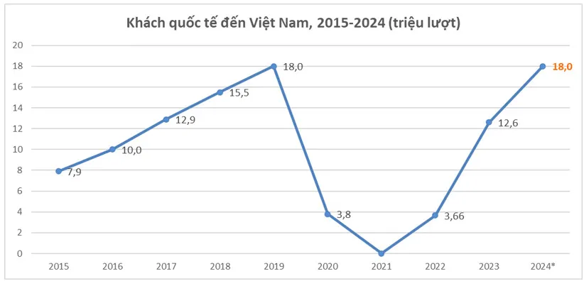 KhÆ¡i thÃ´ng chÃ­nh sÃ¡ch, du lá»ch Viá»t Nam phá»¥c há»i nhanh sau 2 nÄm má» cá»­a - áº¢nh 1.