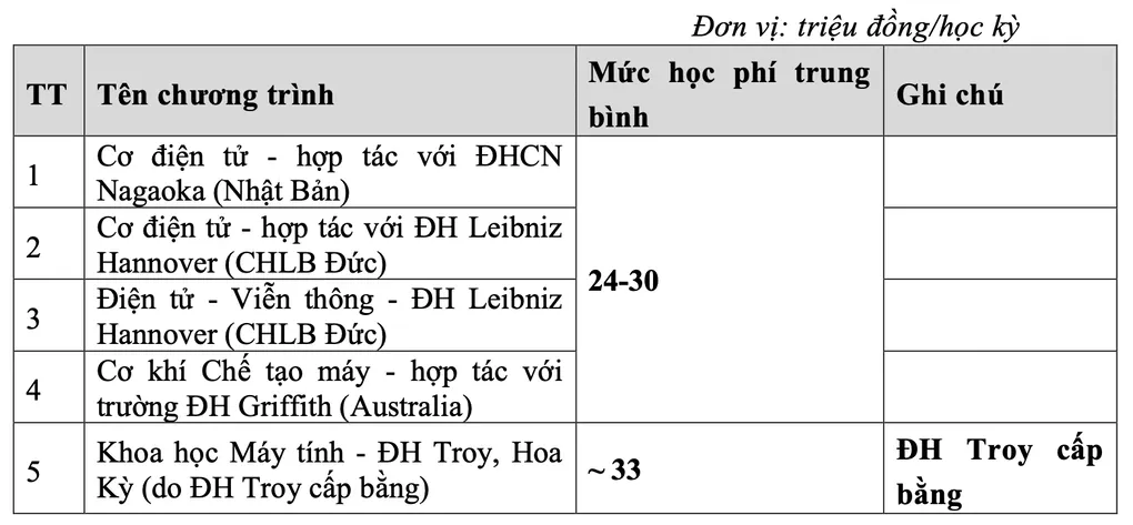 Học phí Đại học Bách khoa Hà Nội thấp nhất 28 triệu đồng - 6