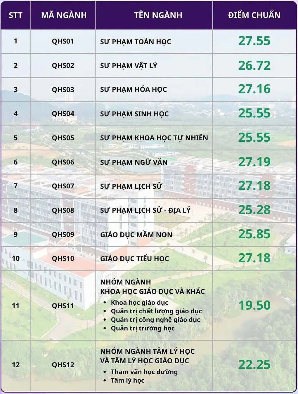 Sư phạm Toán học dẫn đầu điểm chuẩn Đại học Giáo dục