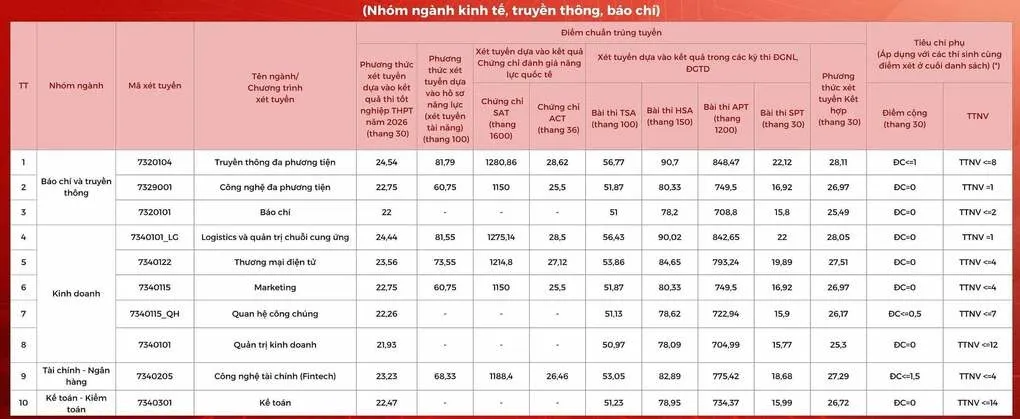 Điểm chuẩn Học viện Công nghệ Bưu chính Viễn thông cao nhất gần 27 - 1