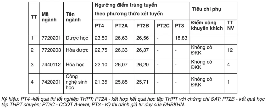 Điểm chuẩn Đại học Dược Hà Nội thấp nhất 21,35