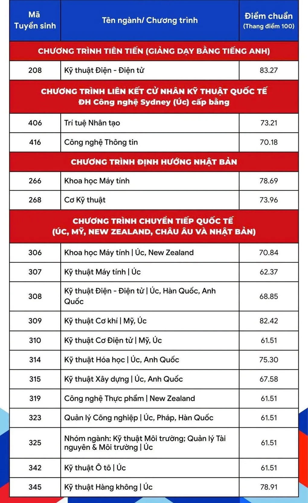 Điểm chuẩn Đại học Bách khoa TP HCM tăng, cao nhất 85,8/100 - 2