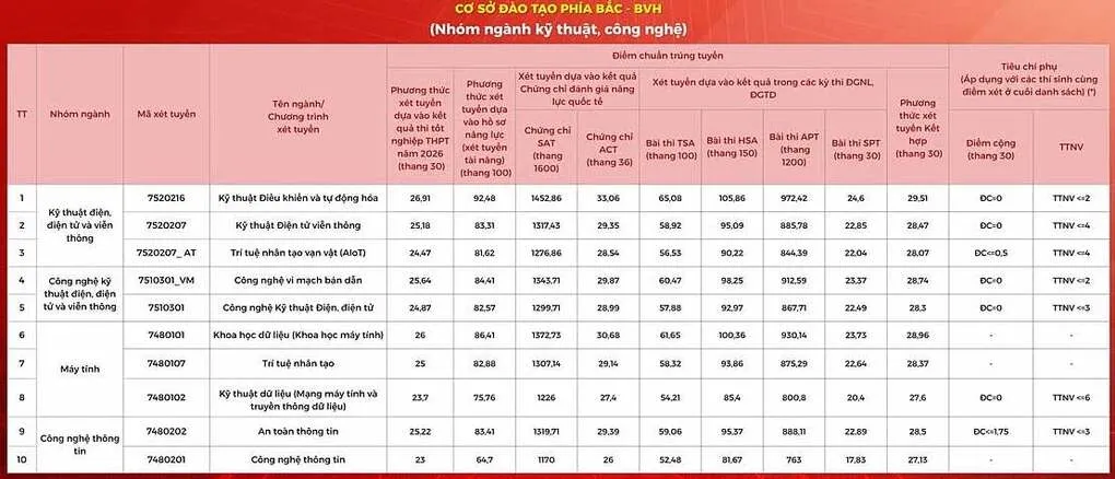 Điểm chuẩn Học viện Công nghệ Bưu chính Viễn thông cao nhất gần 27