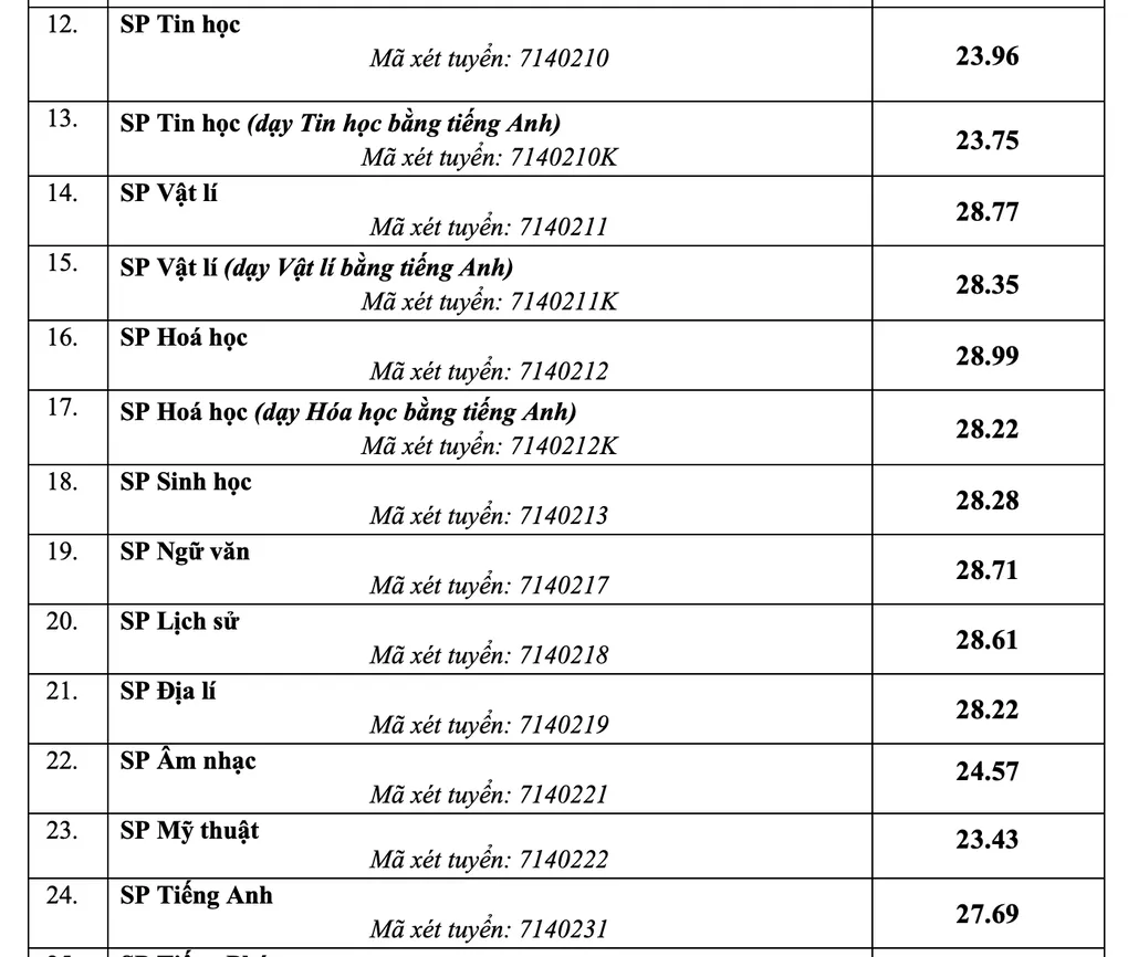 Điểm chuẩn Đại học Sư phạm Hà Nội cao nhất 29 - 2