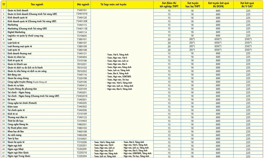 Đại học Kinh tế - Tài chính TP HCM lấy điểm chuẩn bằng điểm sàn