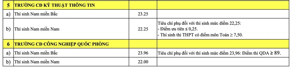 23 trường quân đội công bố điểm chuẩn cao nhất 29,76 - 7