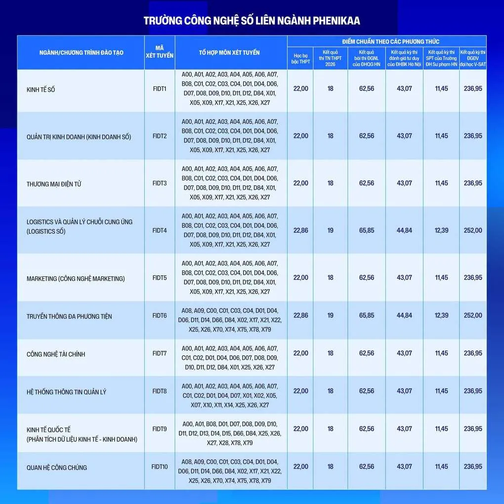 Điểm chuẩn Đại học Phenikaa cao nhất 27 - 3