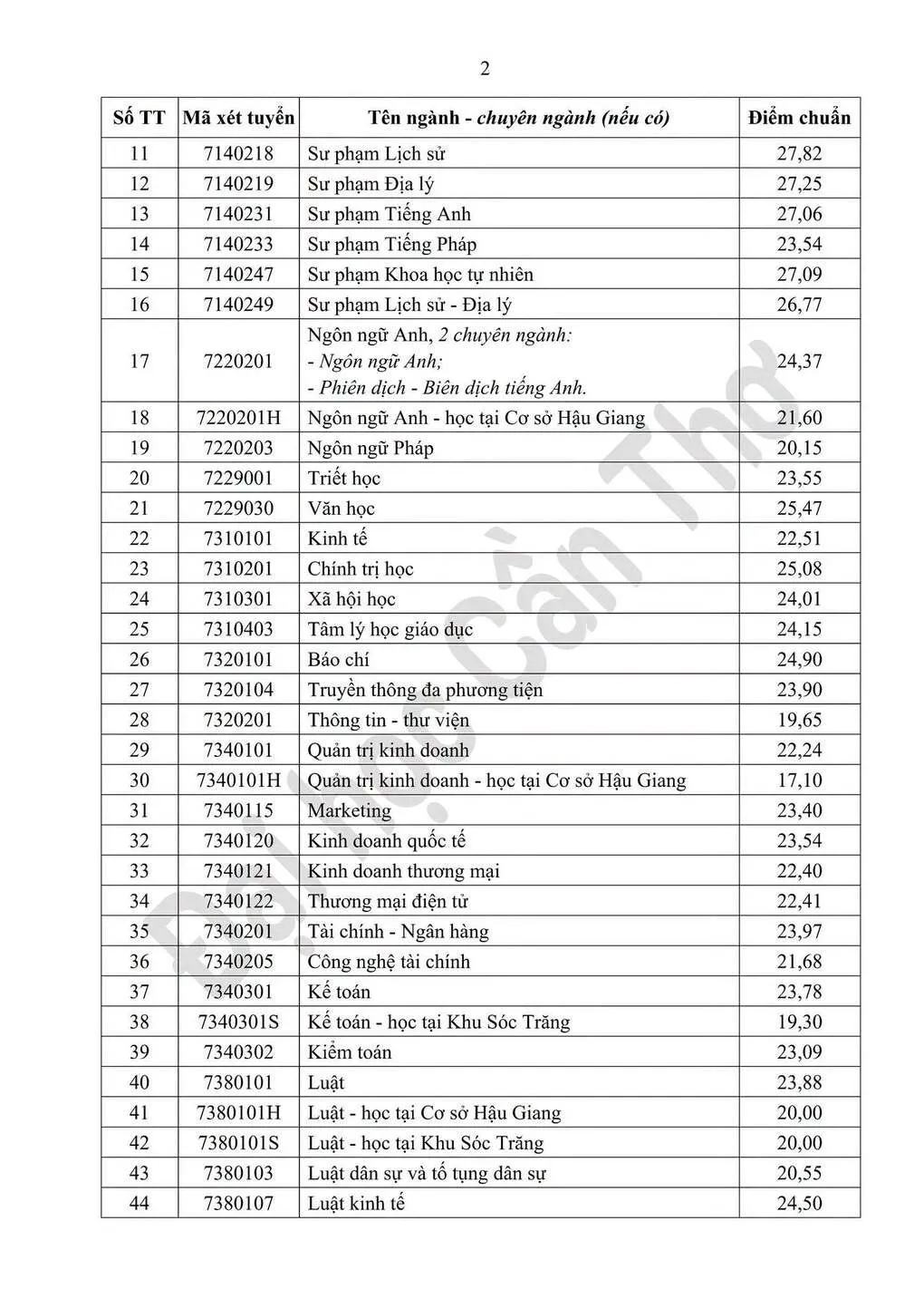Điểm chuẩn Đại học Cần Thơ cao nhất 28,12 - 1