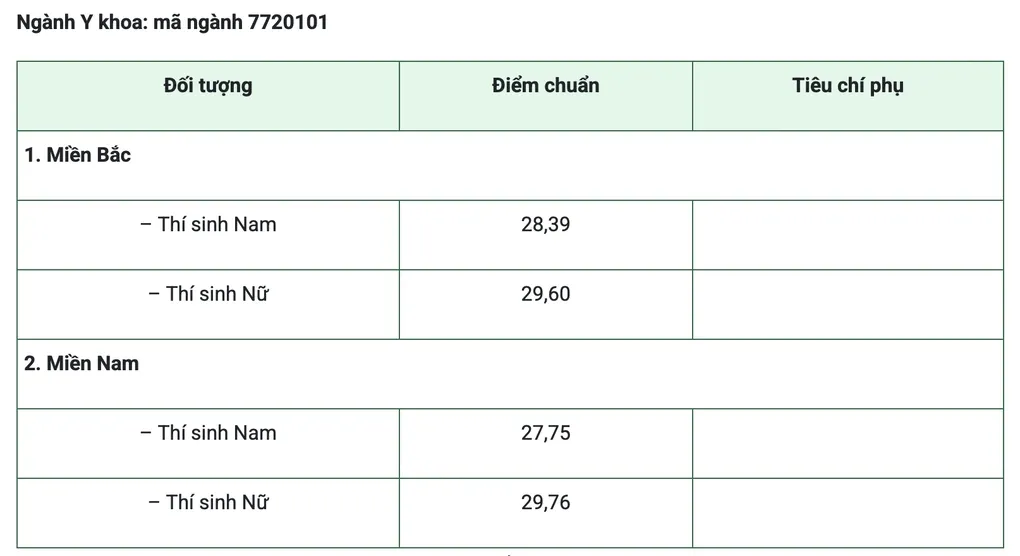 Điểm chuẩn Học viện Quân y tiệm cận 30
