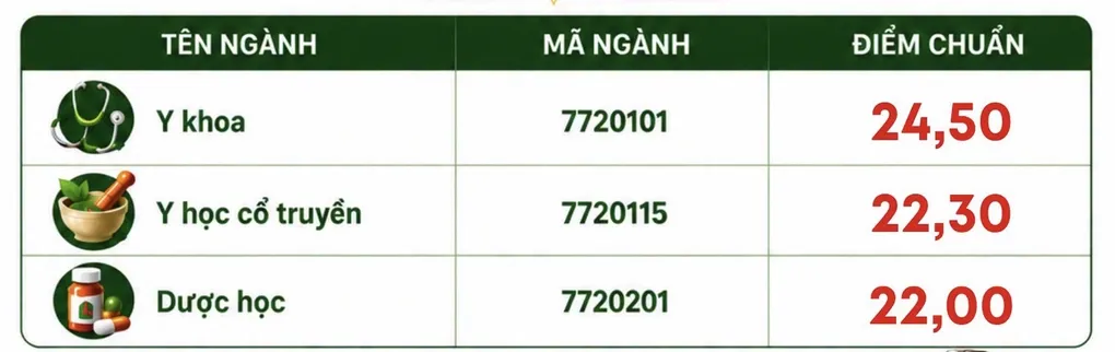 Điểm chuẩn Học viện Y Dược học cổ truyền Việt Nam tăng