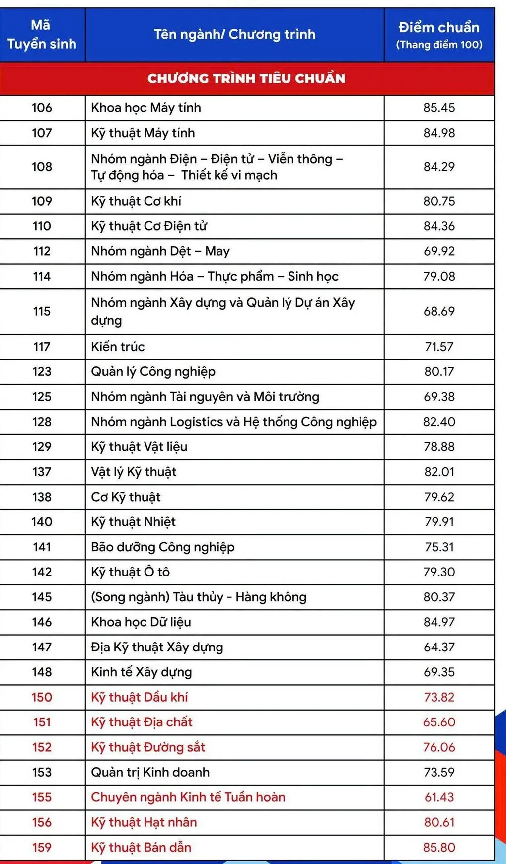Điểm chuẩn Đại học Bách khoa TP HCM tăng, cao nhất 85,8/100