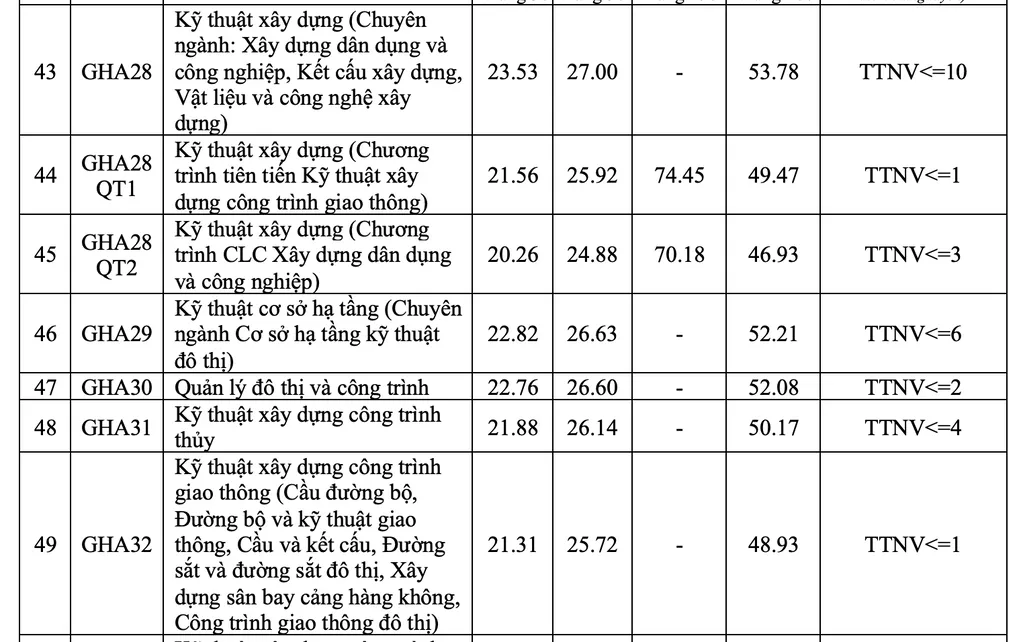 Điểm chuẩn Đại học Giao thông vận tải cao nhất 26,5 - 5