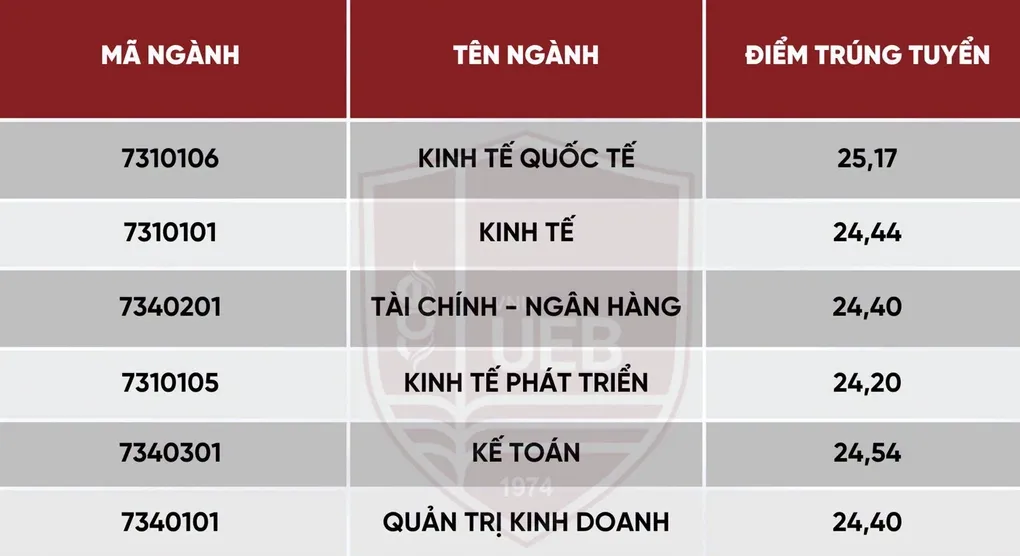 Trường Đại học Kinh tế công bố điểm chuẩn cao nhất 25,17
