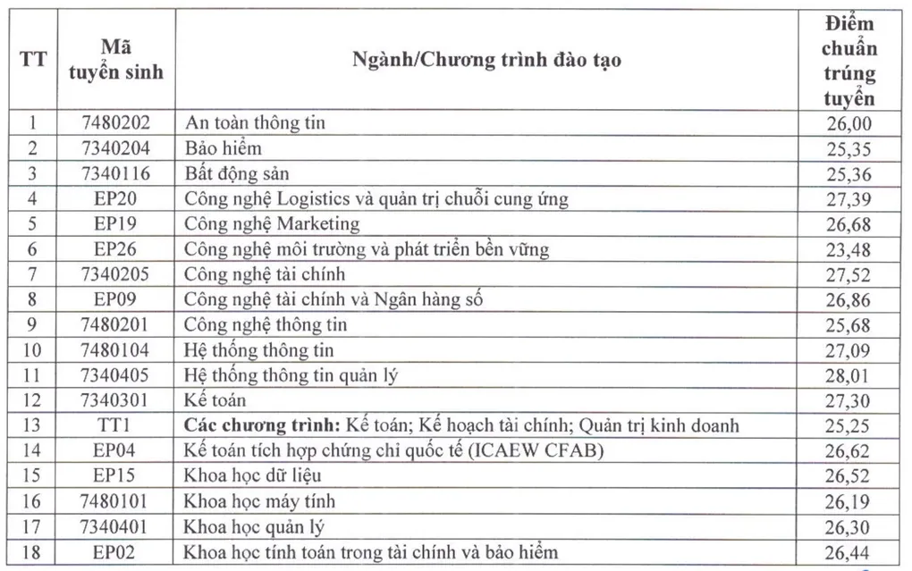 Điểm chuẩn Đại học Kinh tế Quốc dân tiến sát 29