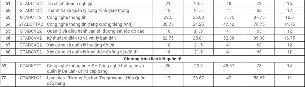Điểm chuẩn Đại học Công nghệ Giao thông Vận tải từ 17 đến 25 - 3