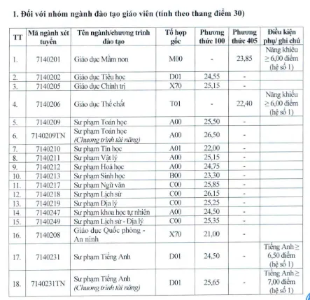 Sư phạm Toán học dẫn đầu điểm chuẩn Đại học Vinh