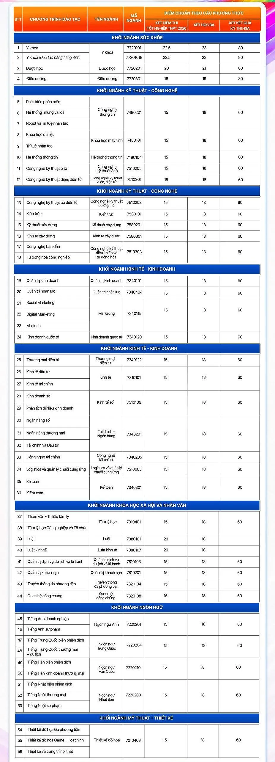 Đại học tư thục đầu tiên công bố điểm chuẩn cao nhất 22,5