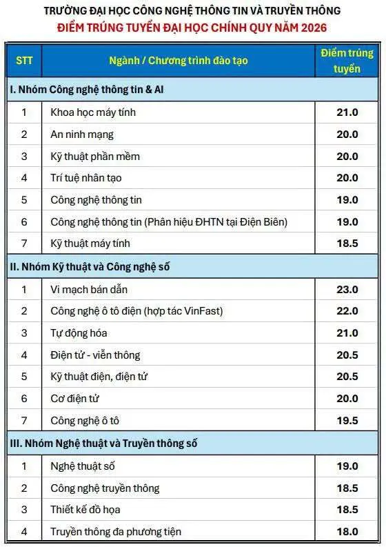 Điểm chuẩn 11 trường, khoa của Đại học Thái Nguyên cao nhất 27,13 - 6