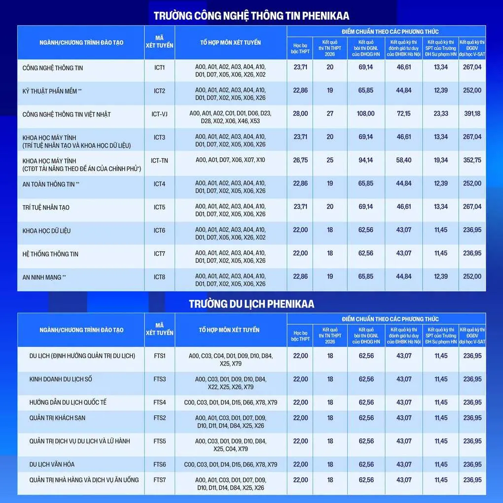 Điểm chuẩn Đại học Phenikaa cao nhất 27 - 1