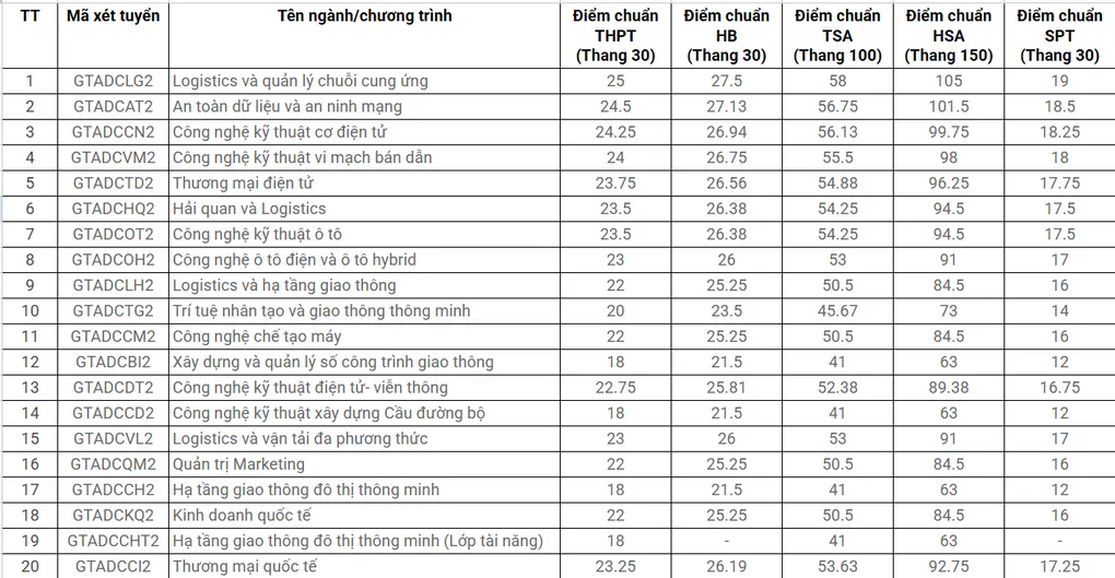 Điểm chuẩn Đại học Công nghệ Giao thông Vận tải từ 17 đến 25