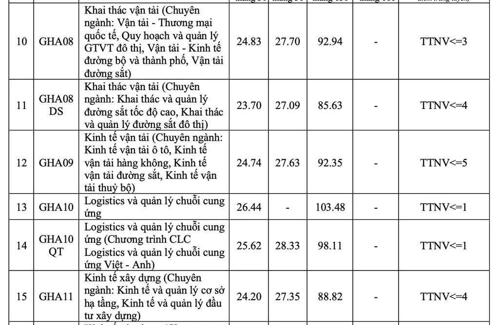 Điểm chuẩn Đại học Giao thông vận tải cao nhất 26,5 - 1