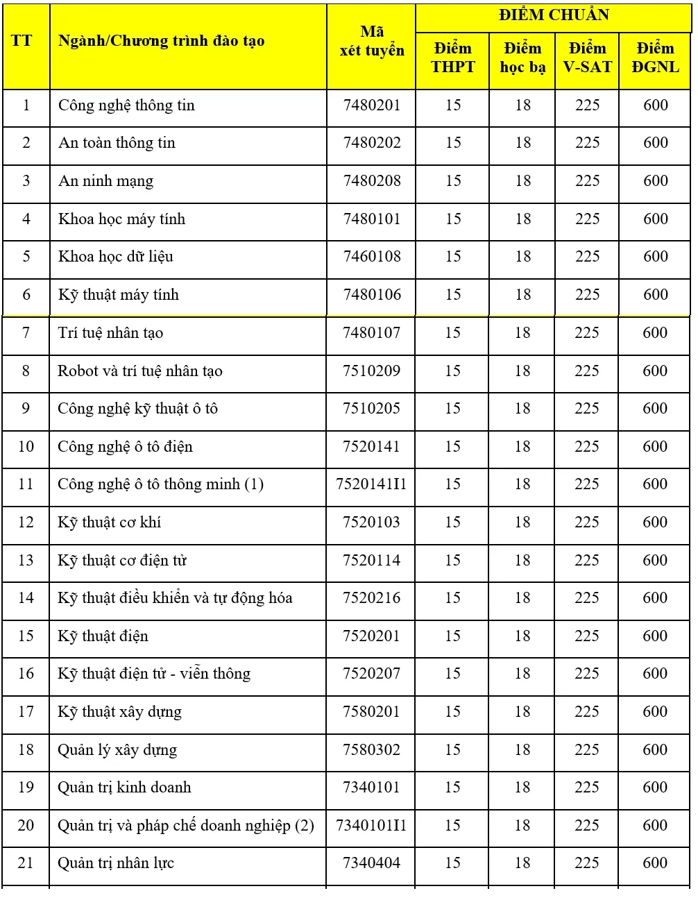 Điểm chuẩn Đại học Công nghệ TP HCM từ 15