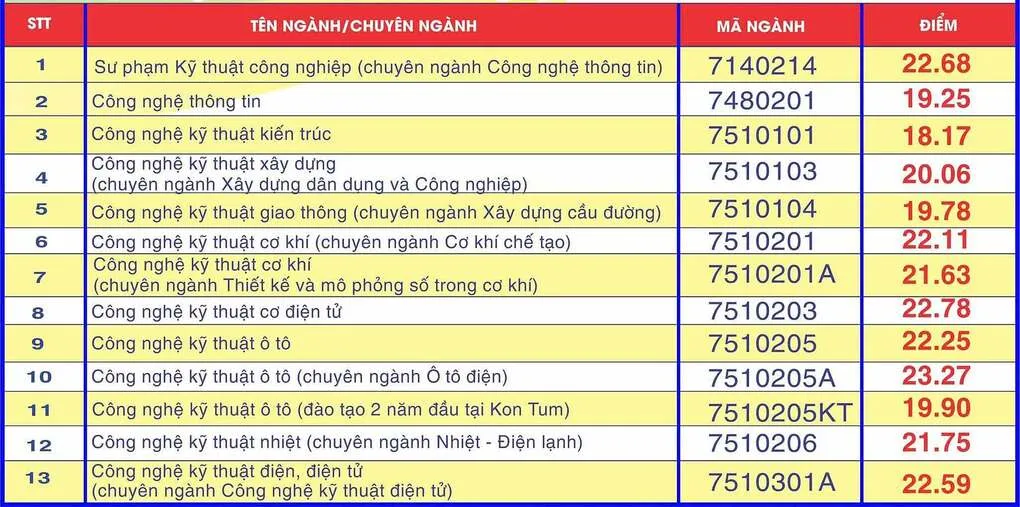 Điểm chuẩn 9 trường, viện thuộc Đại học Đà Nẵng - 6