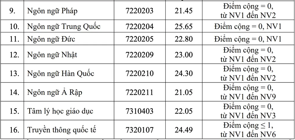 Hai ngành Sư phạm của Đại học Ngoại ngữ lấy trên 28 điểm - 1