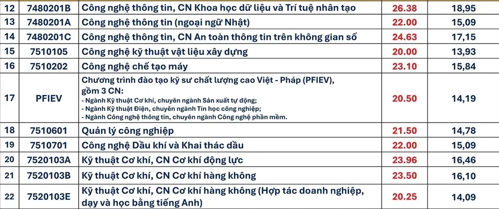 Điểm chuẩn 9 trường, viện thuộc Đại học Đà Nẵng - 1