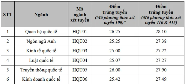 Học viện Ngoại giao lấy điểm chuẩn cao nhất 27,75