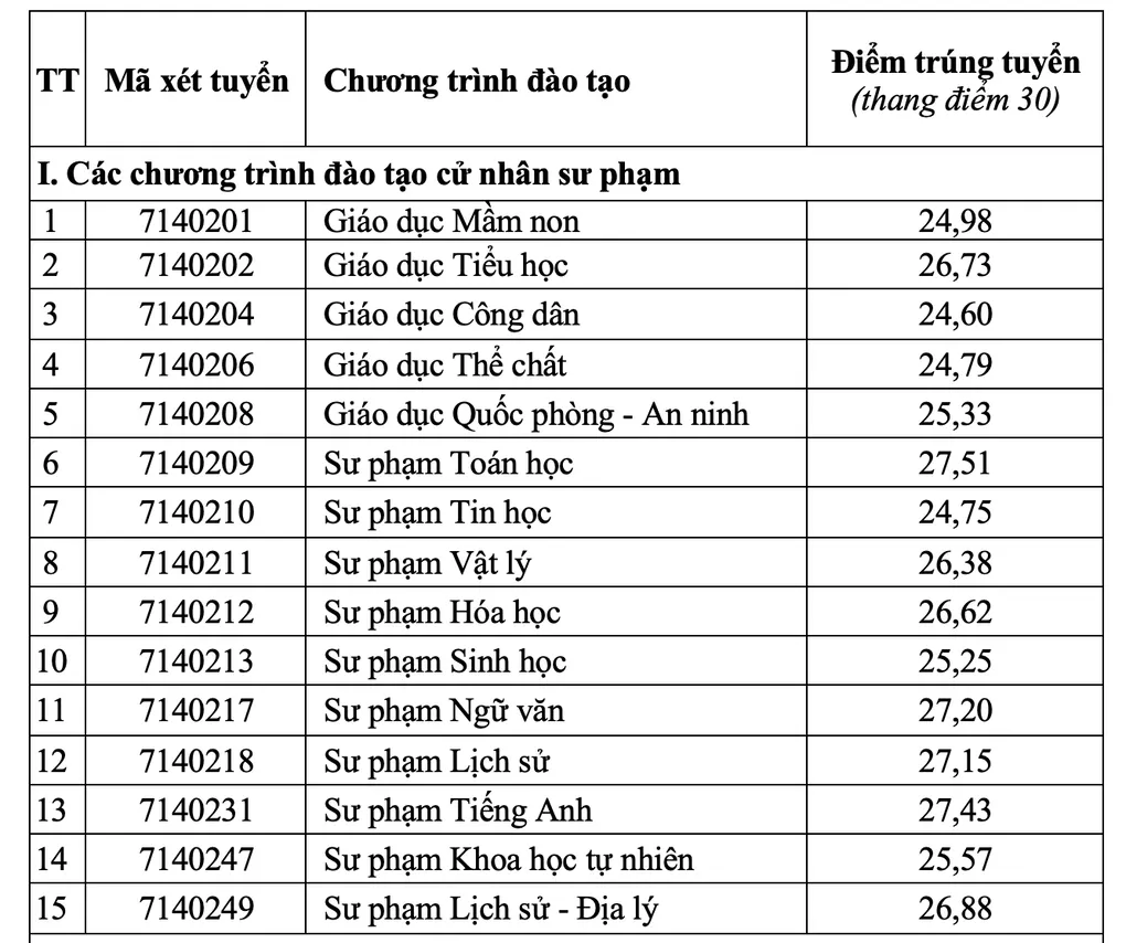 Điểm chuẩn Sư phạm Toán cao nhất ĐH Sư phạm Hà Nội 2