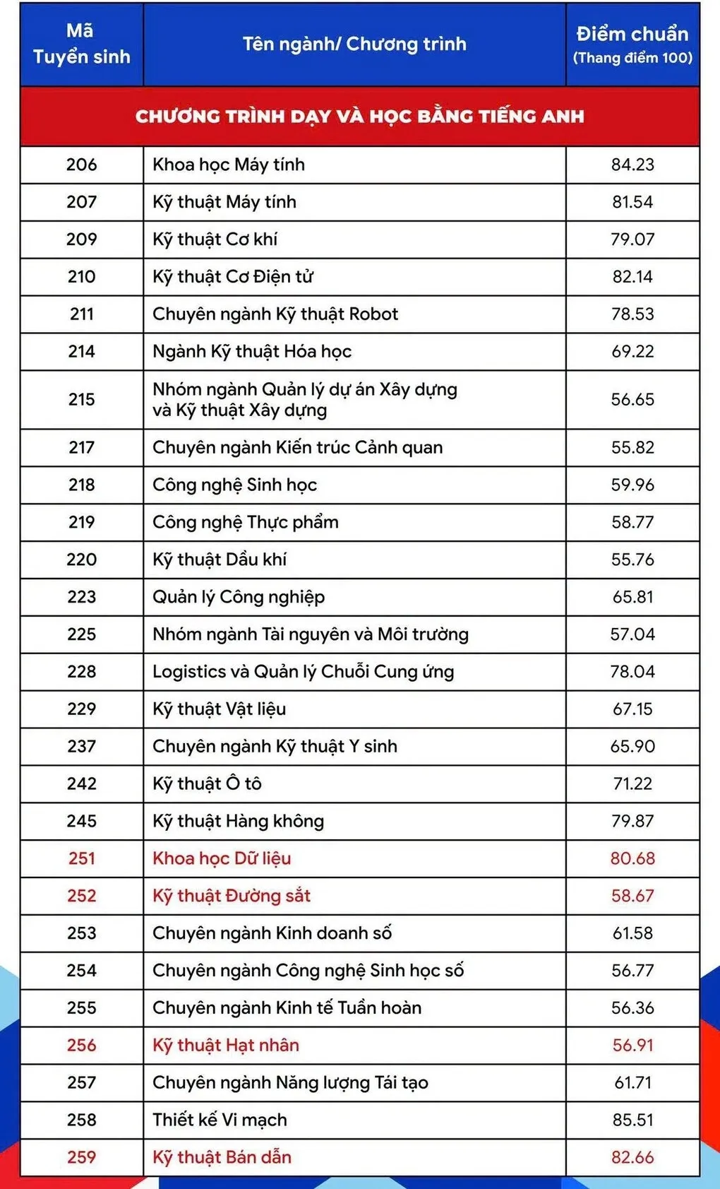 Điểm chuẩn Đại học Bách khoa TP HCM tăng, cao nhất 85,8/100 - 1