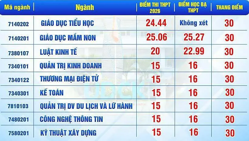 Điểm chuẩn 9 trường, viện thuộc Đại học Đà Nẵng - 8