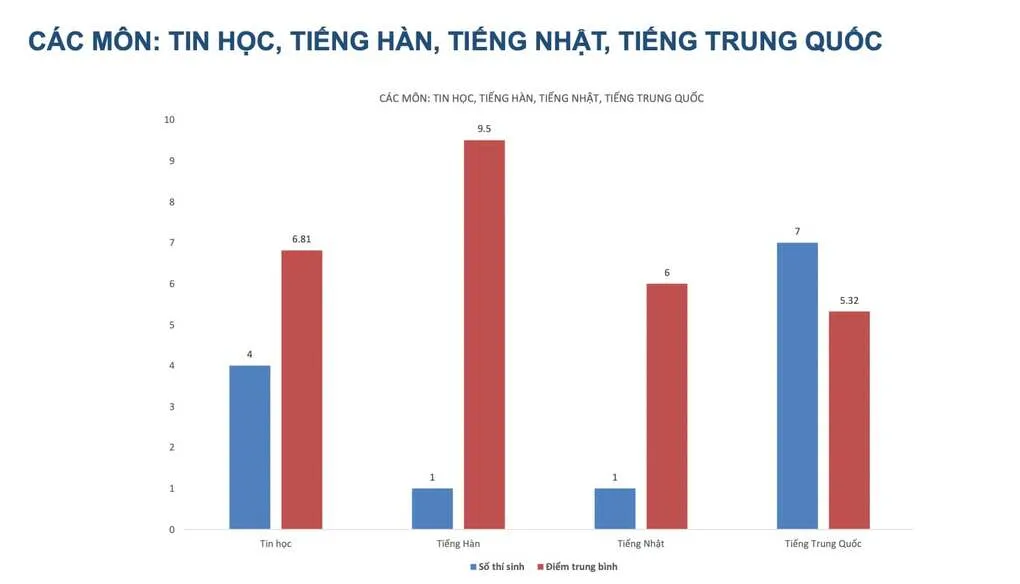 Phổ điểm thi lại tốt nghiệp THPT của thí sinh chuyên Tuyên Quang