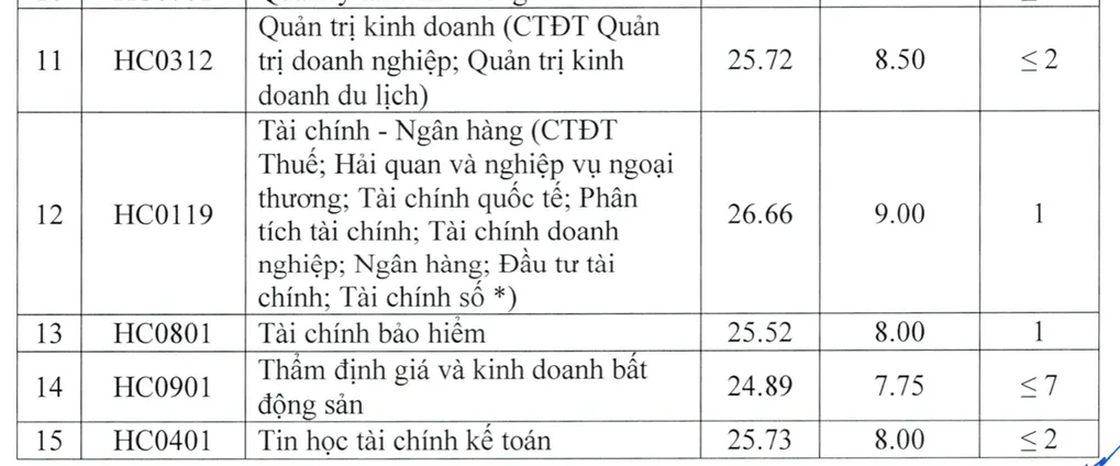Điểm chuẩn Học viện Tài chính cao nhất vượt 28 - 1