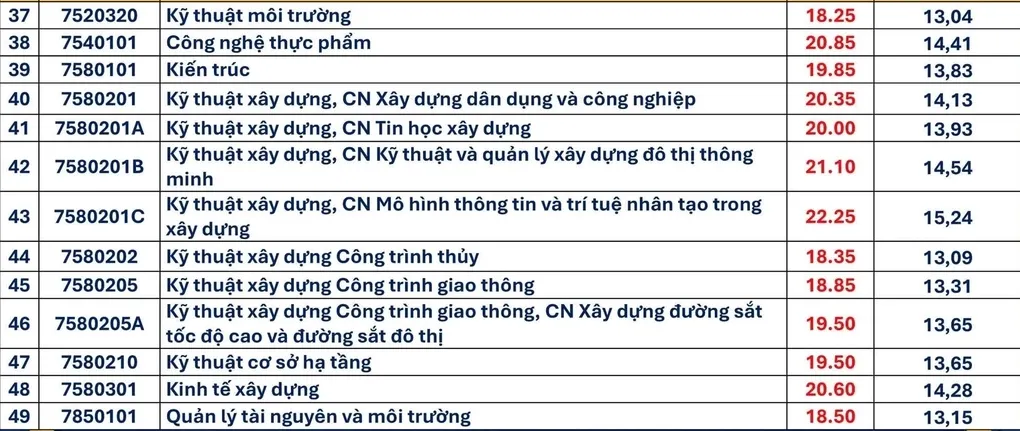 Điểm chuẩn Đại học Bách khoa Đà Nẵng vượt 27 - 3