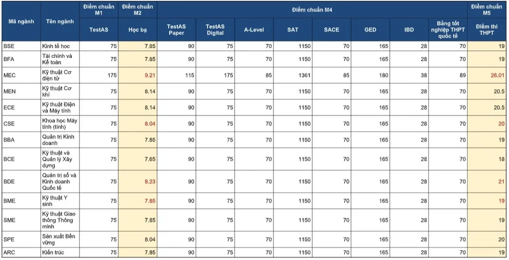 Điểm chuẩn Đại học Việt Đức dự kiến cao nhất 26,01
