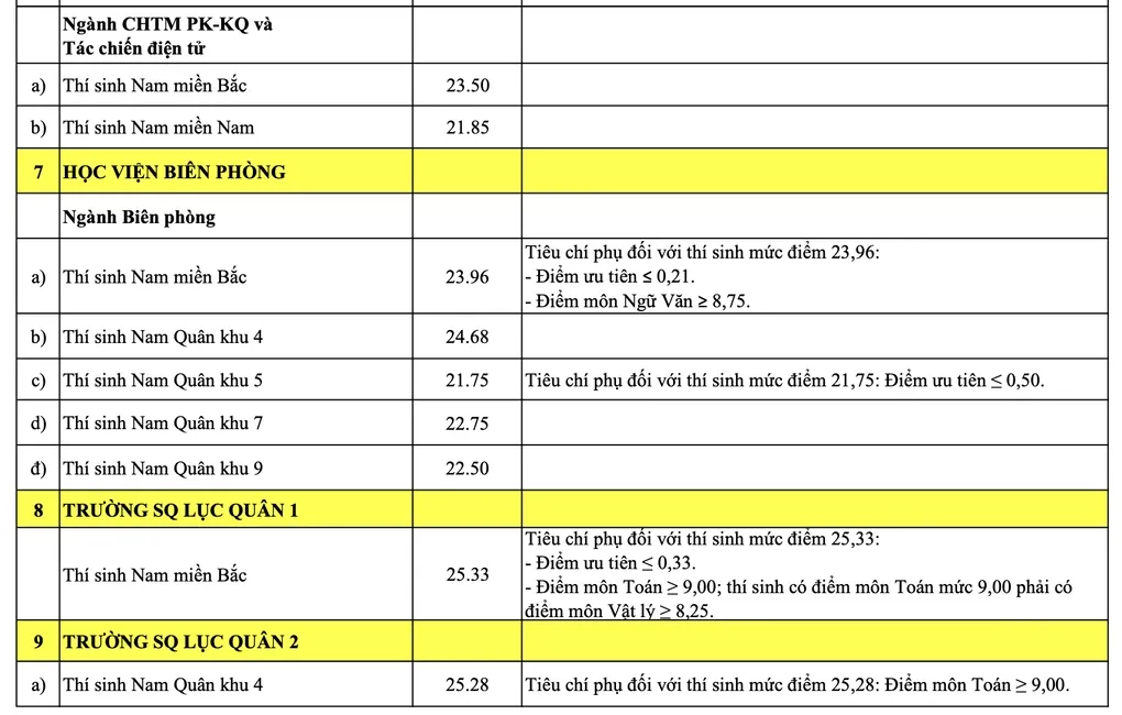 23 trường quân đội công bố điểm chuẩn cao nhất 29,76 - 2