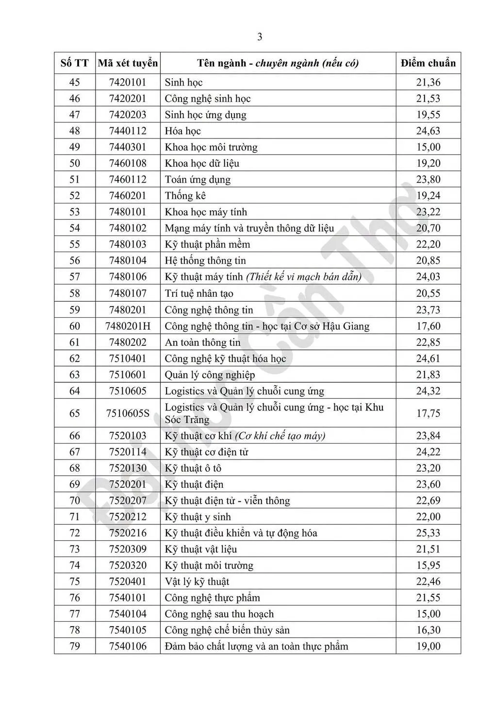 Điểm chuẩn Đại học Cần Thơ cao nhất 28,12 - 2
