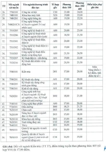 Sư phạm Toán học dẫn đầu điểm chuẩn Đại học Vinh - 2