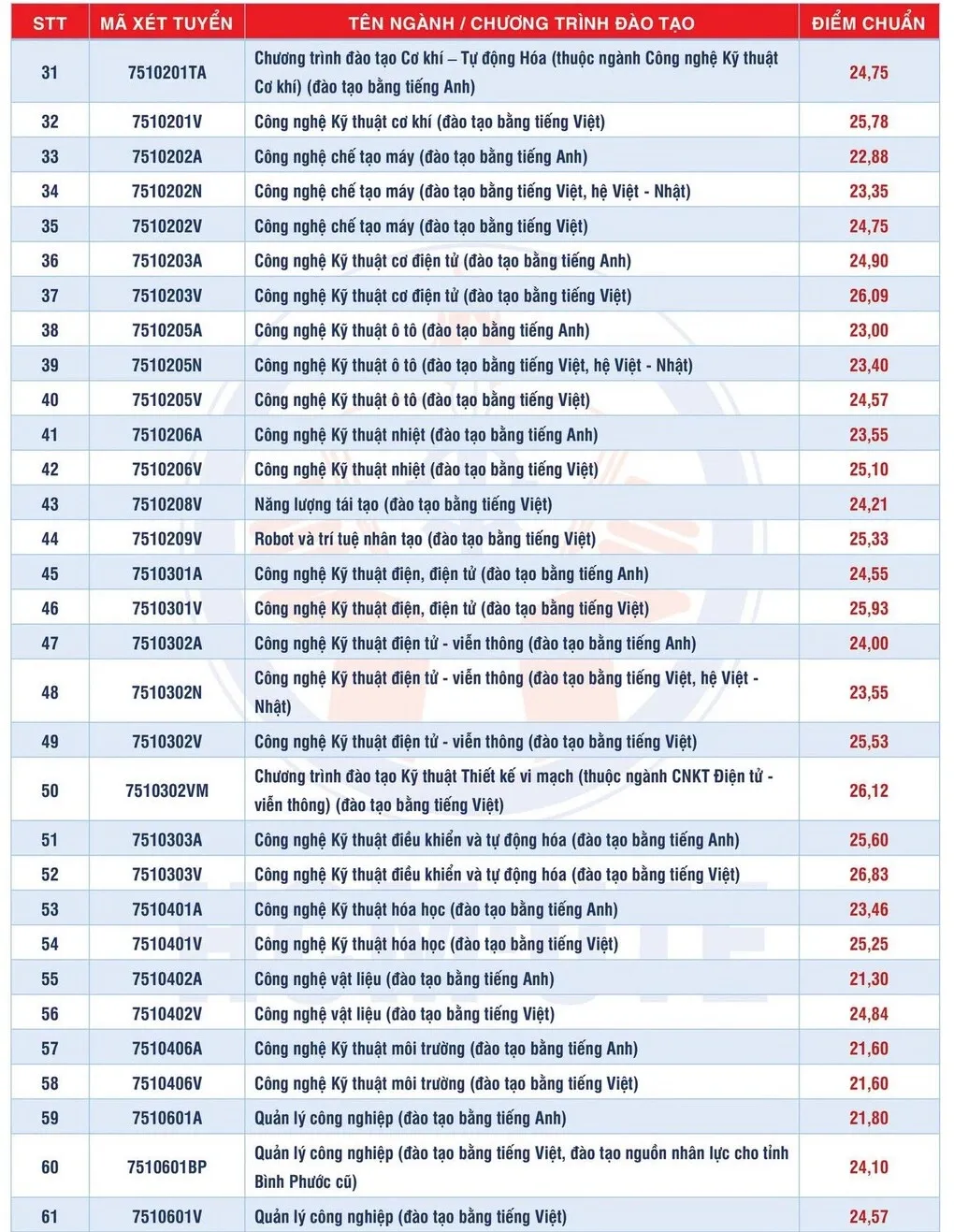 Điểm chuẩn Đại học Công nghệ Kỹ thuật TP HCM - 1