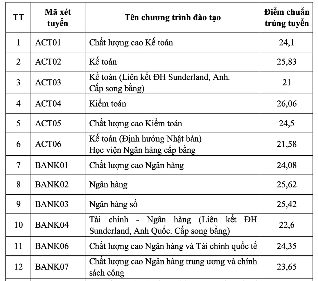 Trường Kinh tế đầu tiên công bố điểm chuẩn