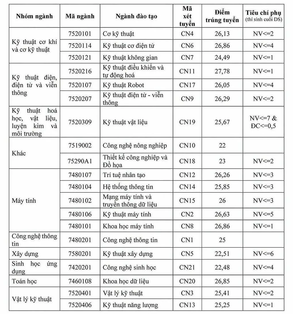 Điểm chuẩn trường Đại học Công nghệ thấp nhất 22